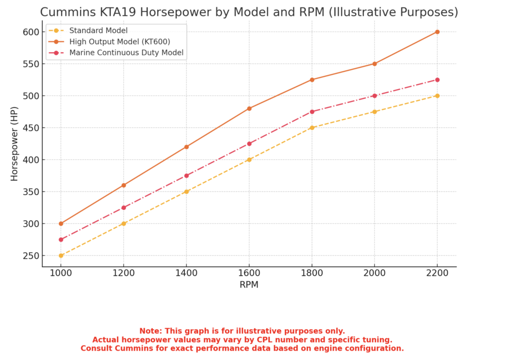 Cummins KTA19 Horsepower By Model & RPM 